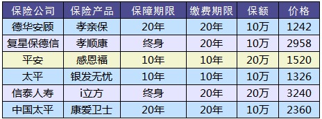 防癌險是什么？怎么買？