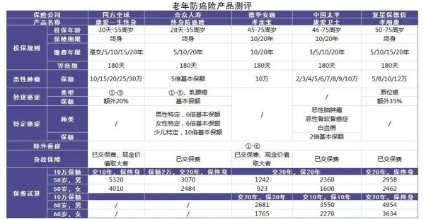 防癌險是什么？怎么買？