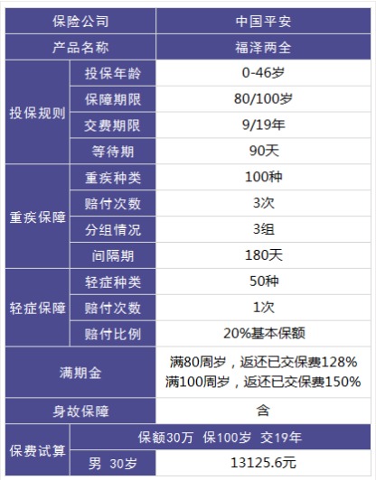 平安福澤兩全重疾險(xiǎn)怎么樣