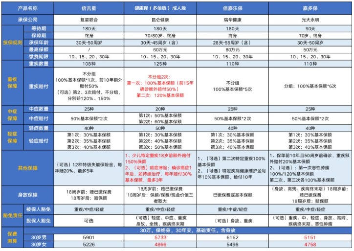 昆侖健康保（多倍版）重疾險怎么樣