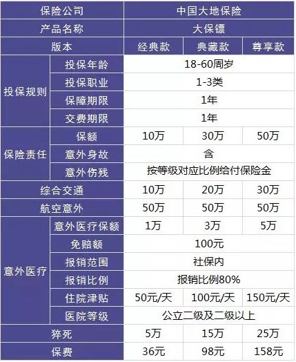 4大險種的代表產(chǎn)品，高性價比非他們莫屬了！