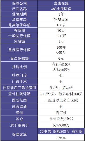 泰康在線360全民醫(yī)保醫(yī)療險怎么樣