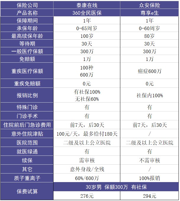 泰康在線360全民醫(yī)保醫(yī)療險怎么樣