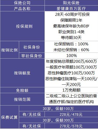 陽光保險愛健康百萬醫(yī)療險怎么樣