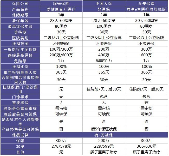 陽光保險愛健康百萬醫(yī)療險怎么樣