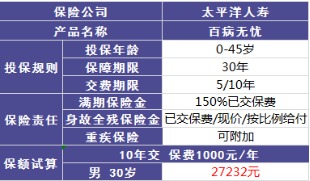 太平洋百病無憂兩全險怎么樣