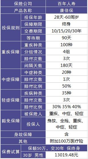 百年康倍保重疾險怎么樣