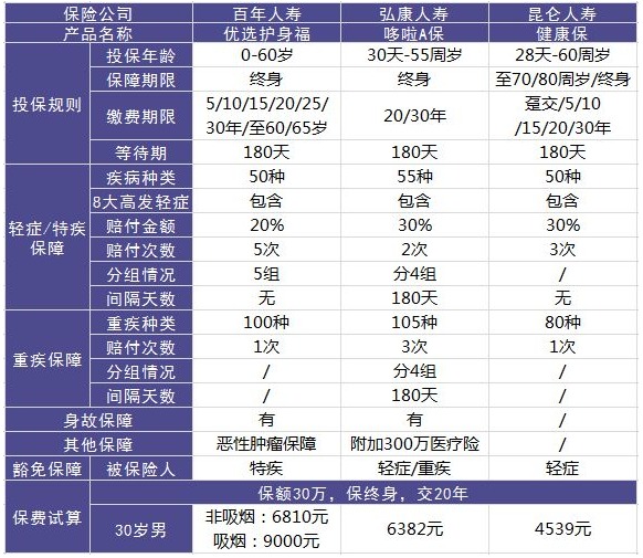 百年人壽優(yōu)選護(hù)身福重疾險怎么樣