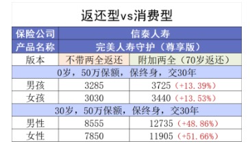 買消費(fèi)型重疾險(xiǎn)，沒生病就白花錢了嗎