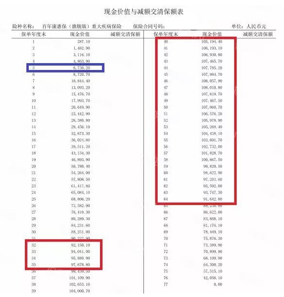 買消費(fèi)型重疾險(xiǎn)，沒生病就白花錢了嗎