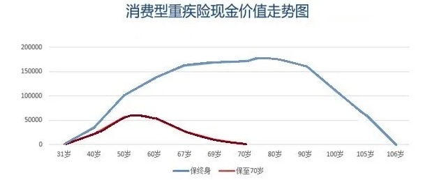 買消費(fèi)型重疾險(xiǎn)，沒生病就白花錢了嗎