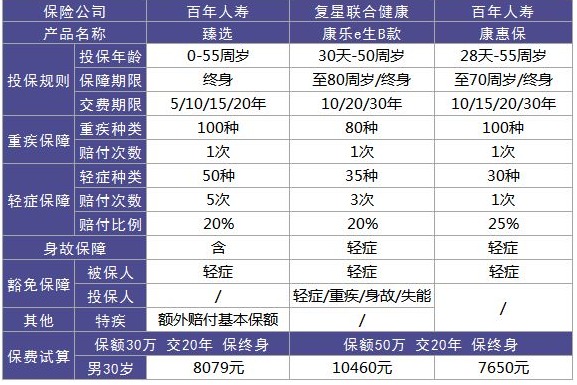 百年人壽臻選重疾險測評