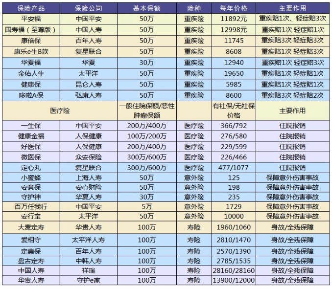 保險公司哪家好?