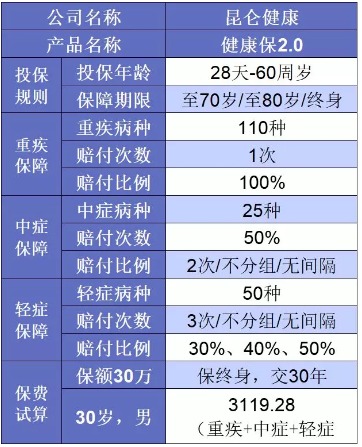 誰說重疾險很貴？這6種選擇你一定要知道