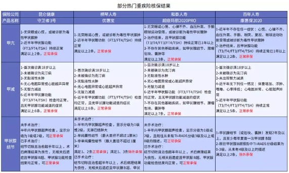 別慌，甲狀腺疾病還可以這樣投保！