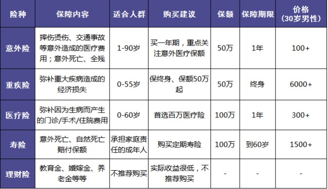 什么樣的保險算是好保險