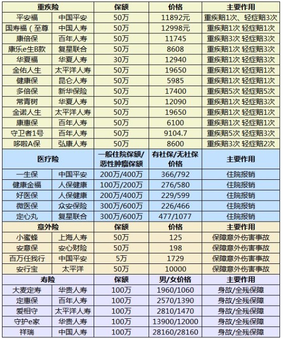 什么樣的保險算是好保險？怎么挑選適合自己的產(chǎn)品呢