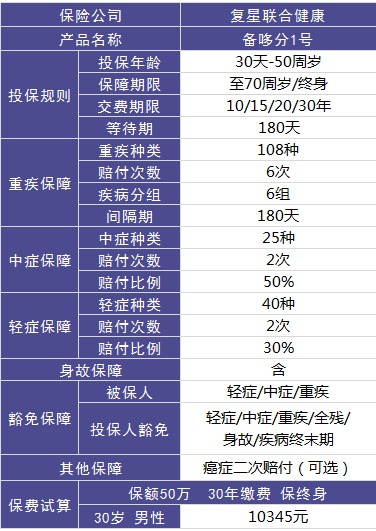 復(fù)星聯(lián)合備哆分1號重疾險好不好