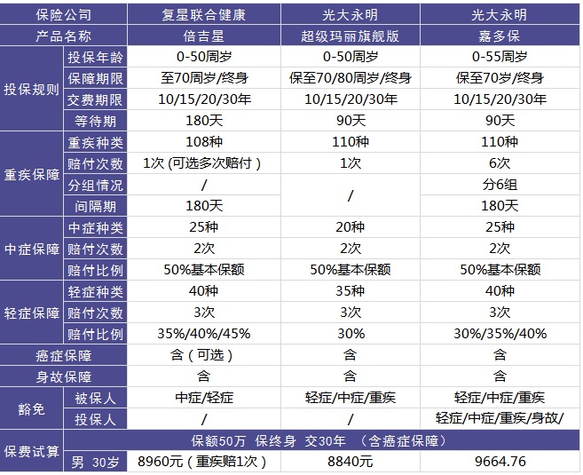 復星聯(lián)合倍吉星重疾險好不好