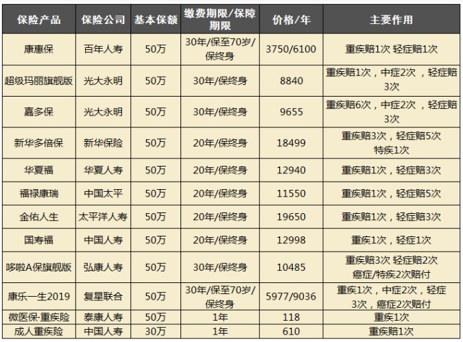 定期和終身重疾險怎么選