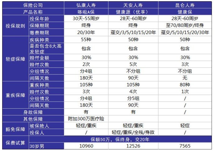 弘康人壽哆啦A保重疾險(xiǎn)怎么樣