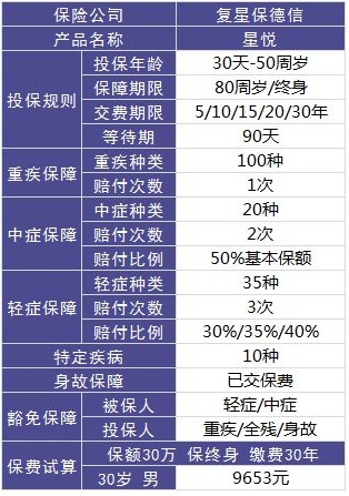 復(fù)星保德信星悅重疾險(xiǎn)好不好