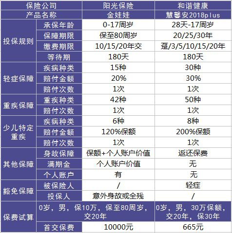 陽光金娃娃重疾險測評