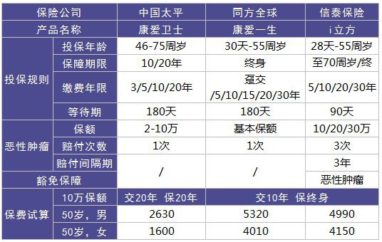 太平康愛衛(wèi)士老年防癌險測評