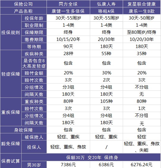 同方全球康健一生多倍保重疾險測評