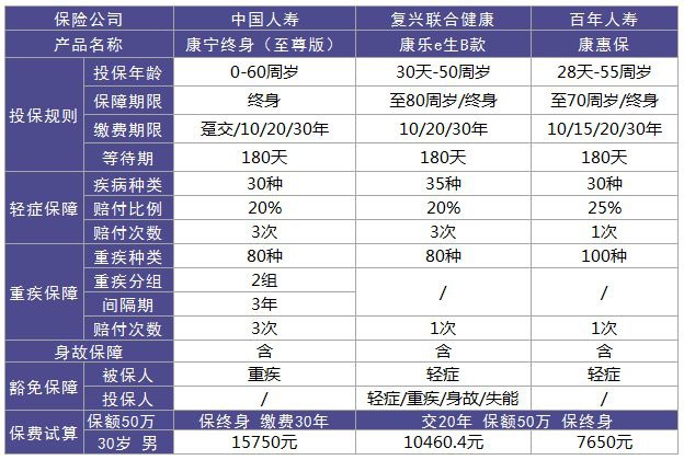 康寧重疾險定期pk終身