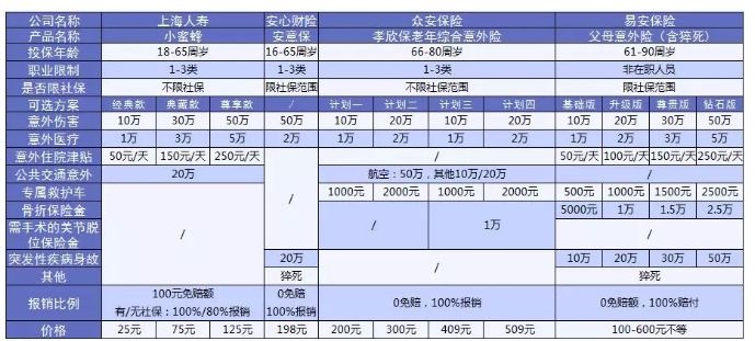 老人意外險(xiǎn)怎么選？