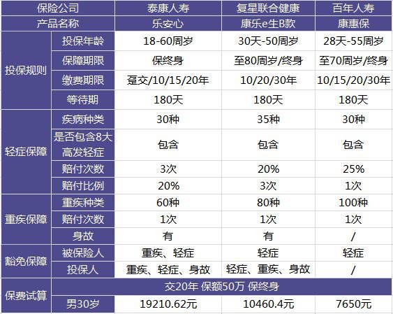 泰康樂安心重疾險(xiǎn)測評