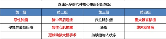 泰康樂多倍重疾險測評