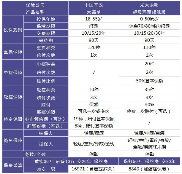 平安大小福星重疾險測評