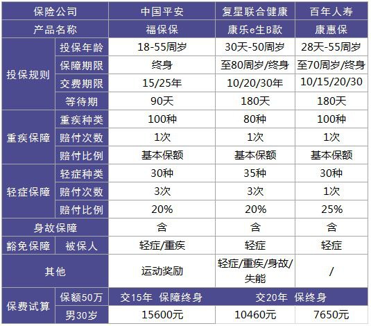 平安福保保重疾險測評