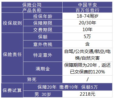 平安百萬任我行好不好，值不值得買？