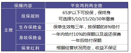 平安鴻利兩全險(xiǎn)好不好？值不值得購買？