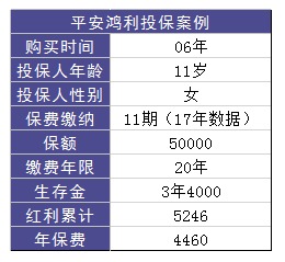 平安鴻利兩全險(xiǎn)好不好？值不值得購買？