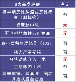 平安守護(hù)福重疾險(xiǎn)測評