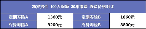 人到中年需要買哪些保險？