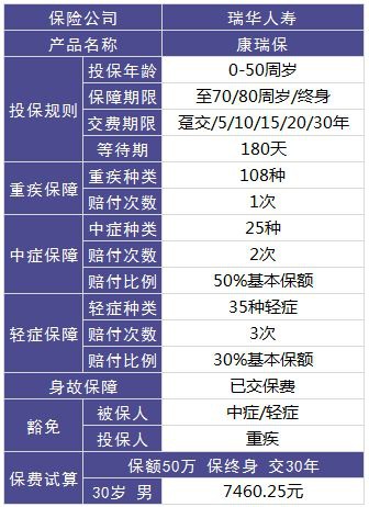 瑞華康瑞保重疾險測評