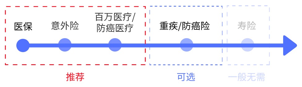 父母的保險(xiǎn)該怎么買？