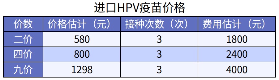 預(yù)防癌癥的疫苗，一針最低只要329元