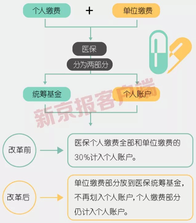 事關3.3億人，咱們的醫(yī)保報銷要變了！