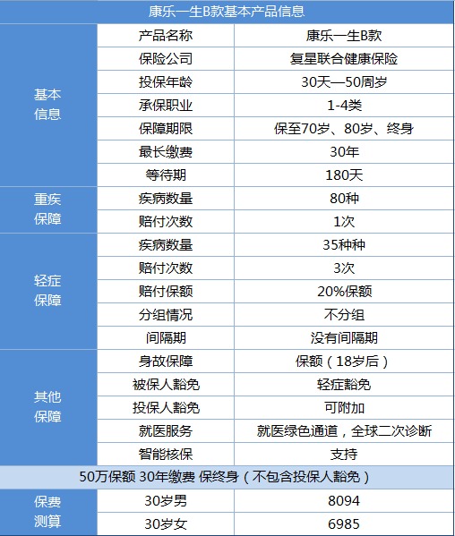 復星聯(lián)合康樂e生B款（含身故）重疾險產品測評