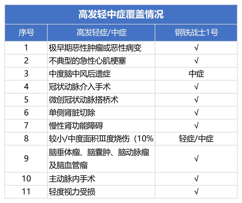 三峽鋼鐵戰(zhàn)士1號(hào)重疾險(xiǎn)測(cè)評(píng)