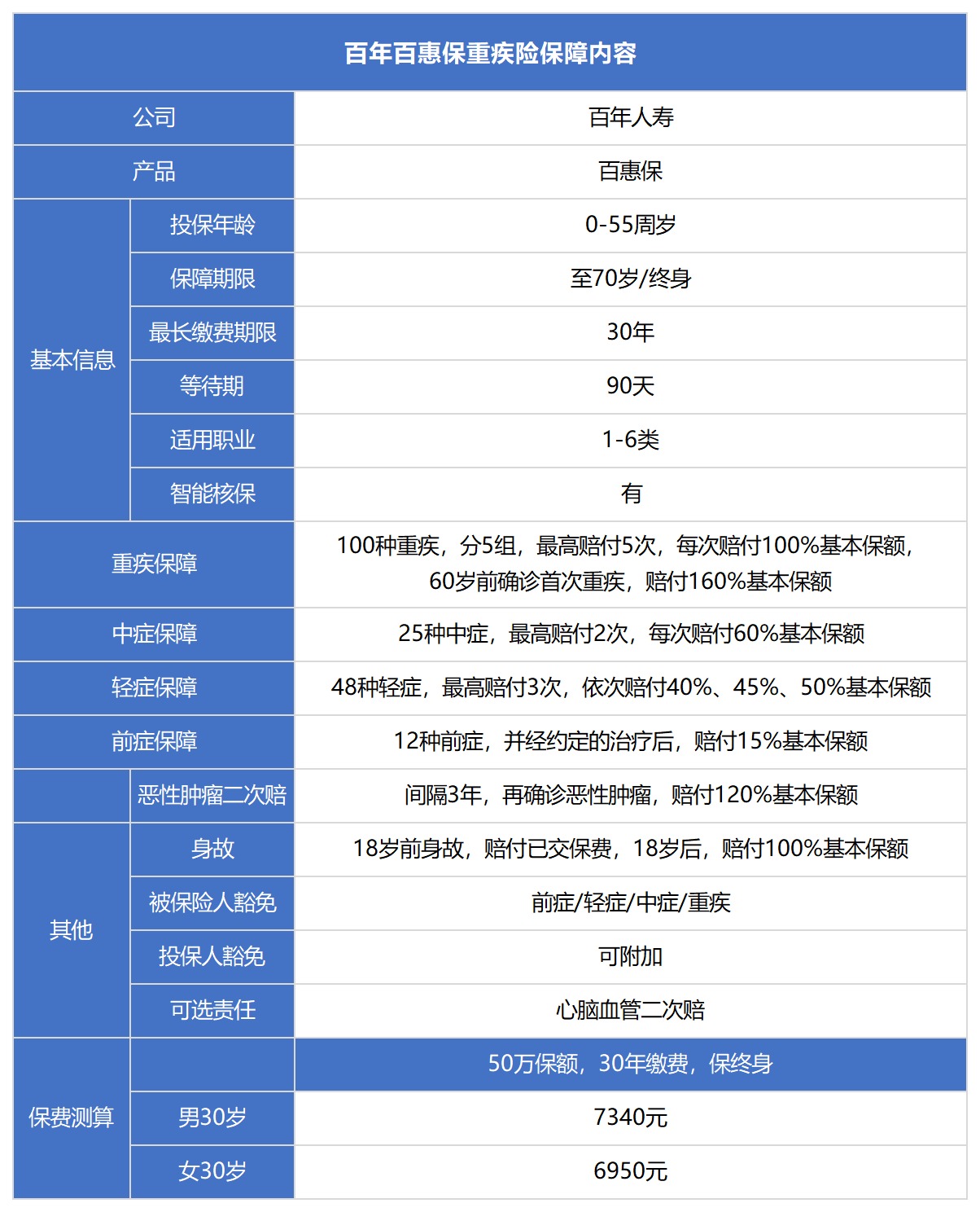 百年百惠保重疾險測評