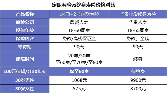 同樣的保障為什么我買的壽險貴了10倍？