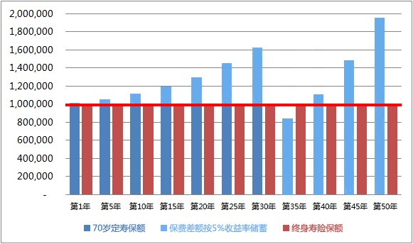 同樣的保障為什么我買的壽險貴了10倍？