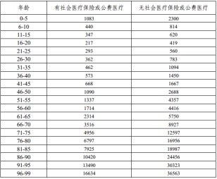 有了幾百塊的醫(yī)療險(xiǎn)，還需要買(mǎi)幾千塊的重疾險(xiǎn)嗎？